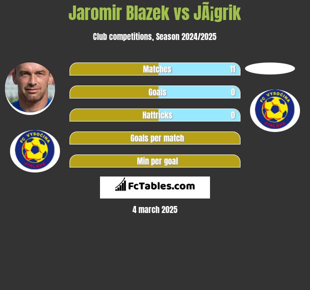 Jaromir Blazek vs JÃ¡grik h2h player stats