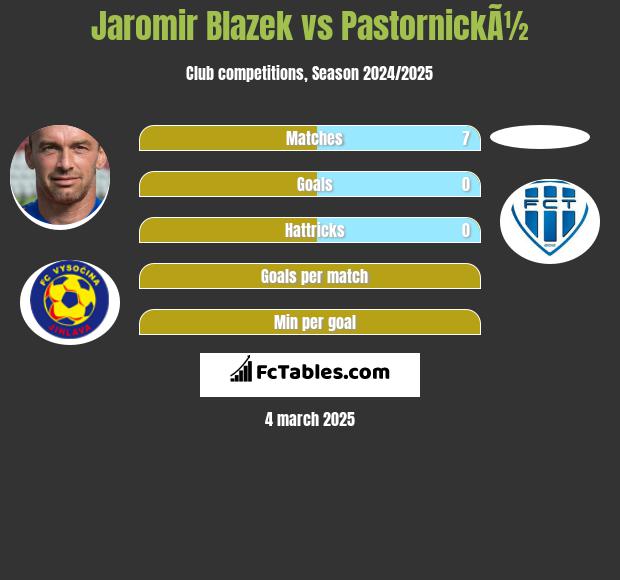 Jaromir Blazek vs PastornickÃ½ h2h player stats