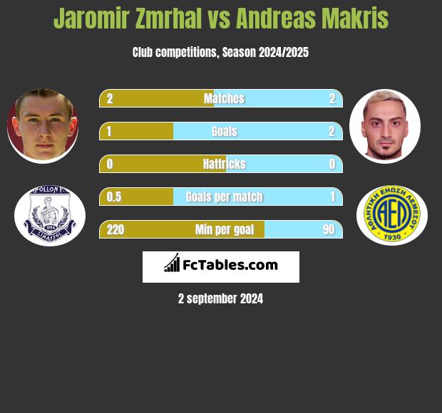 Jaromir Zmrhal vs Andreas Makris h2h player stats