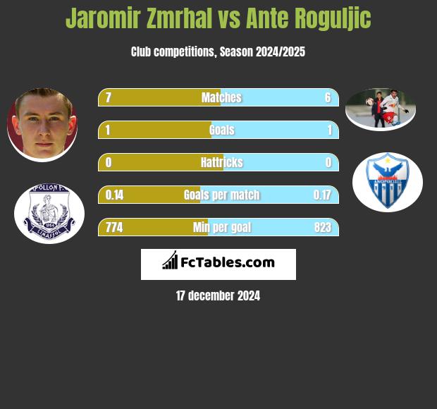 Jaromir Zmrhal vs Ante Roguljic h2h player stats