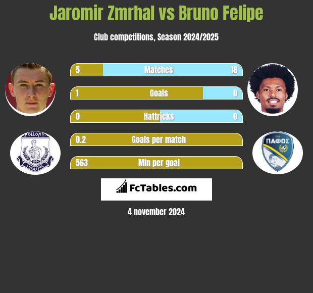 Jaromir Zmrhal vs Bruno Felipe h2h player stats