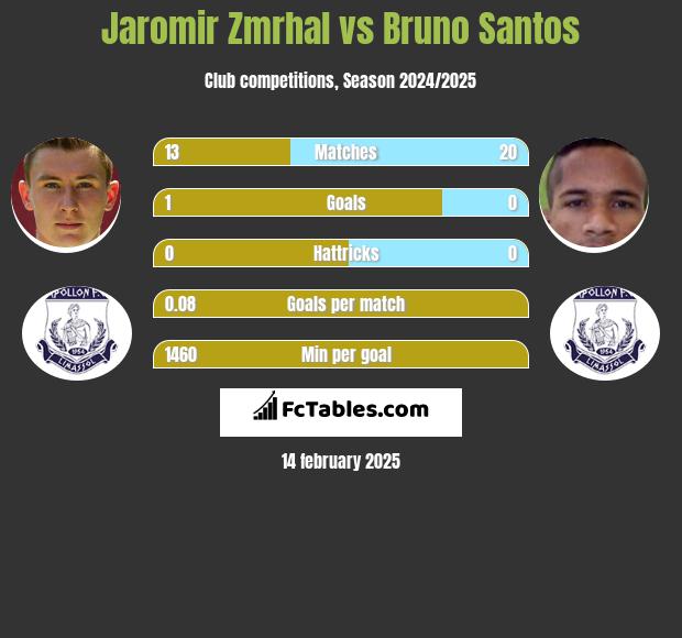 Jaromir Zmrhal vs Bruno Santos h2h player stats