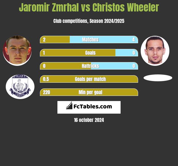 Jaromir Zmrhal vs Christos Wheeler h2h player stats