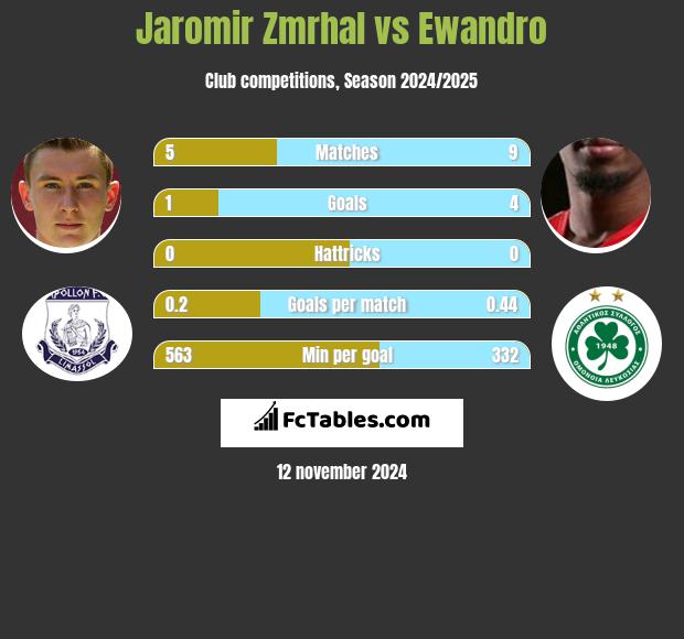 Jaromir Zmrhal vs Ewandro h2h player stats