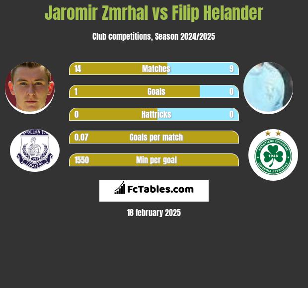 Jaromir Zmrhal vs Filip Helander h2h player stats