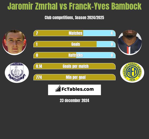 Jaromir Zmrhal vs Franck-Yves Bambock h2h player stats