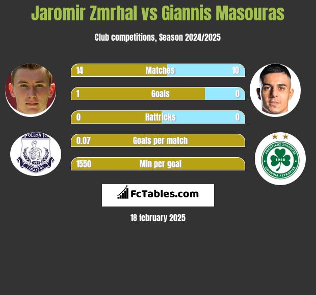 Jaromir Zmrhal vs Giannis Masouras h2h player stats