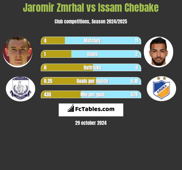 Jaromir Zmrhal vs Issam Chebake h2h player stats