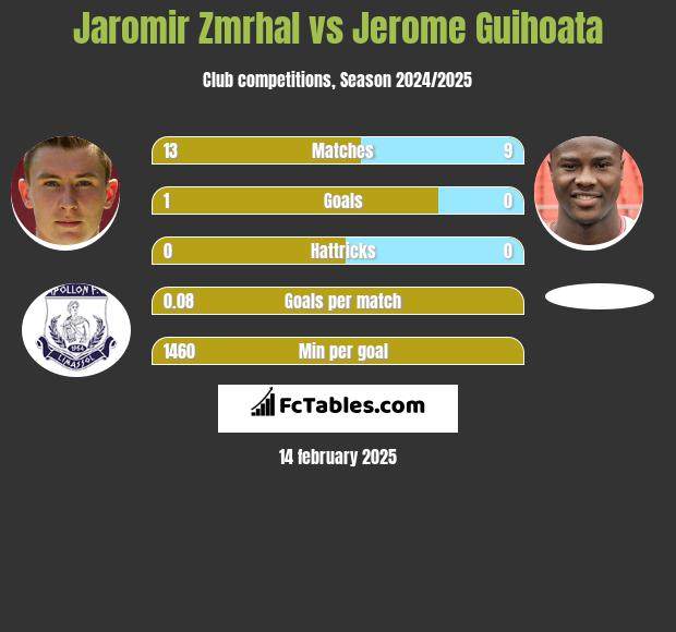 Jaromir Zmrhal vs Jerome Guihoata h2h player stats