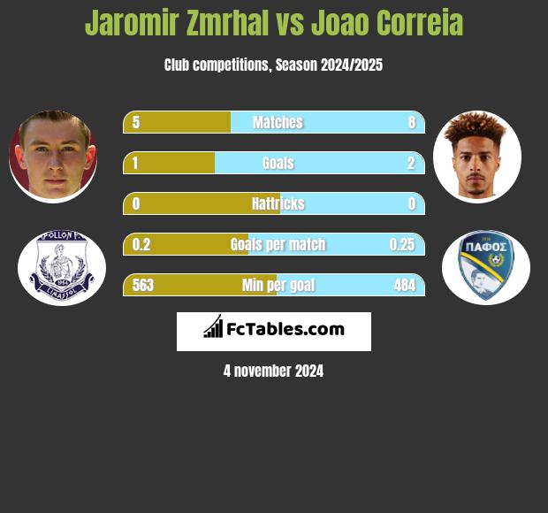 Jaromir Zmrhal vs Joao Correia h2h player stats