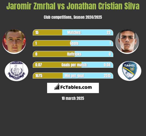 Jaromir Zmrhal vs Jonathan Cristian Silva h2h player stats