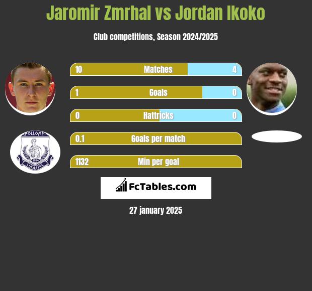 Jaromir Zmrhal vs Jordan Ikoko h2h player stats