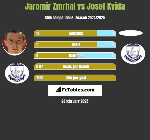 Jaromir Zmrhal vs Josef Kvida h2h player stats