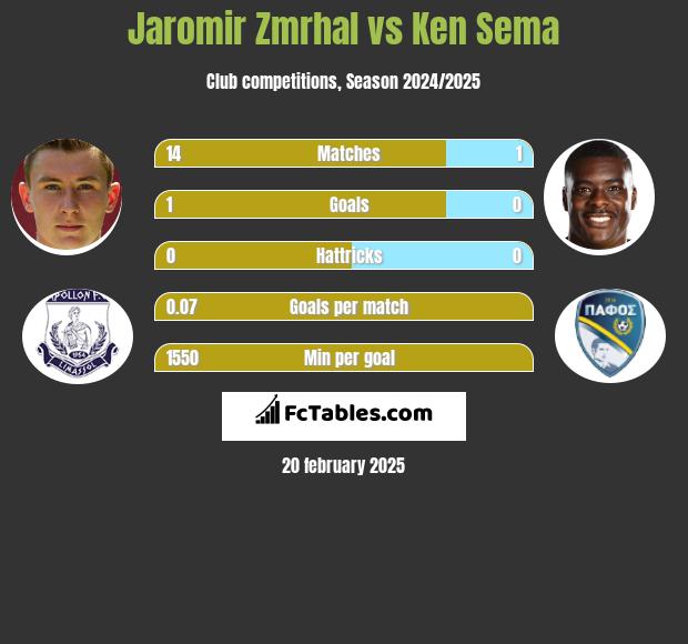 Jaromir Zmrhal vs Ken Sema h2h player stats