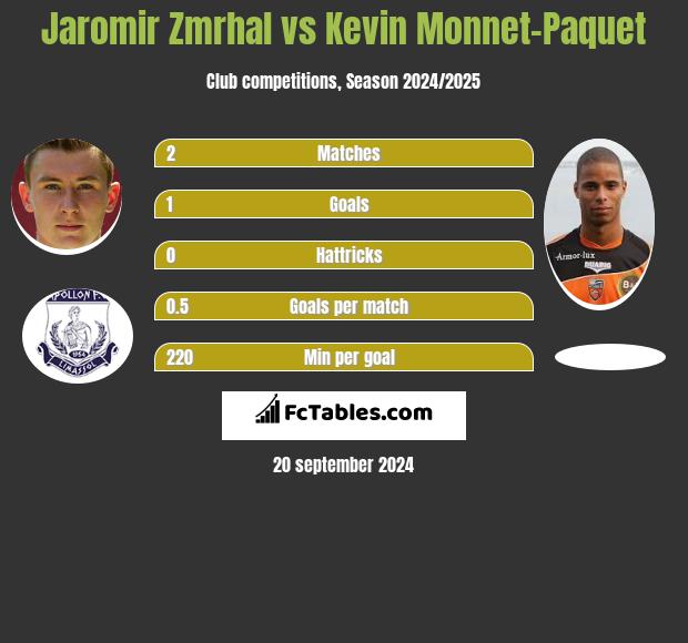 Jaromir Zmrhal vs Kevin Monnet-Paquet h2h player stats