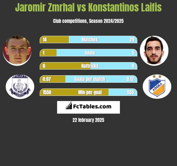 Jaromir Zmrhal vs Konstantinos Laifis h2h player stats