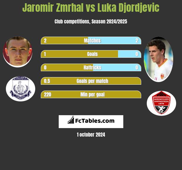 Jaromir Zmrhal vs Luka Djordjevic h2h player stats