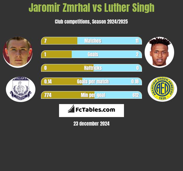 Jaromir Zmrhal vs Luther Singh h2h player stats