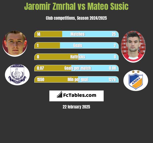 Jaromir Zmrhal vs Mateo Susic h2h player stats