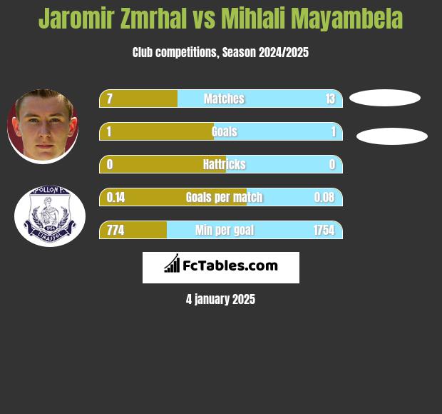 Jaromir Zmrhal vs Mihlali Mayambela h2h player stats