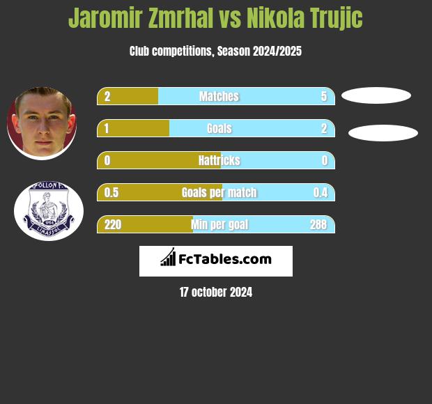 Jaromir Zmrhal vs Nikola Trujić h2h player stats