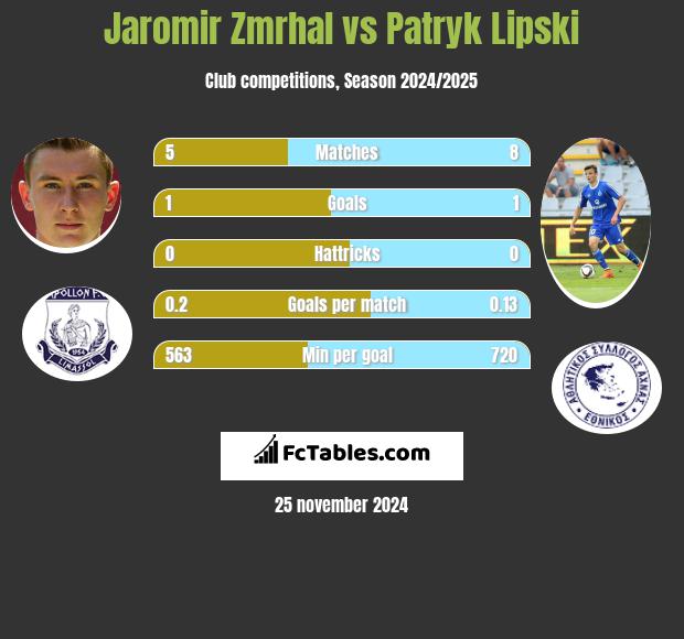 Jaromir Zmrhal vs Patryk Lipski h2h player stats