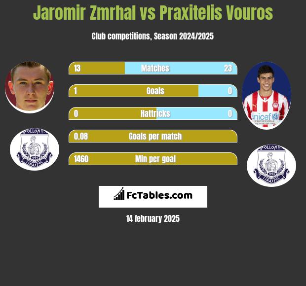 Jaromir Zmrhal vs Praxitelis Vouros h2h player stats