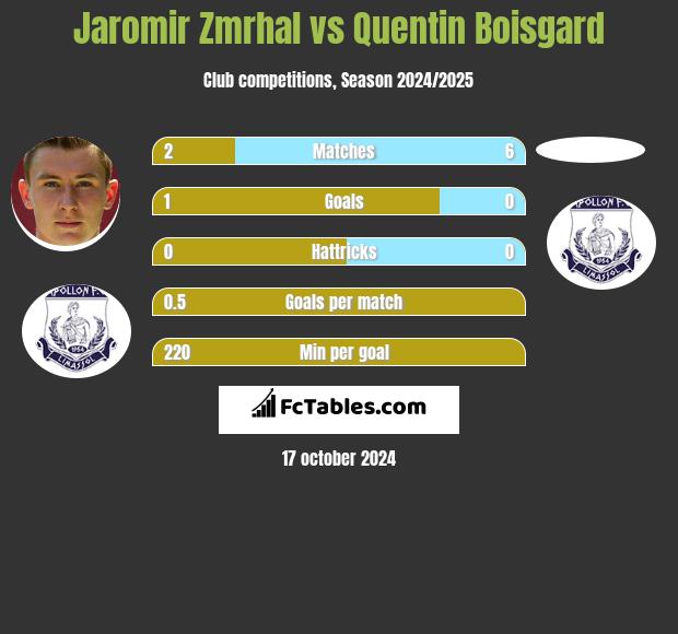 Jaromir Zmrhal vs Quentin Boisgard h2h player stats