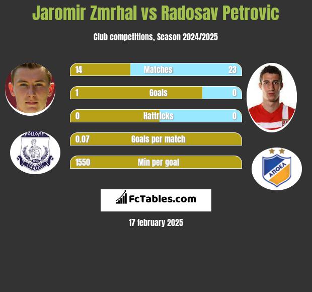 Jaromir Zmrhal vs Radosav Petrović h2h player stats