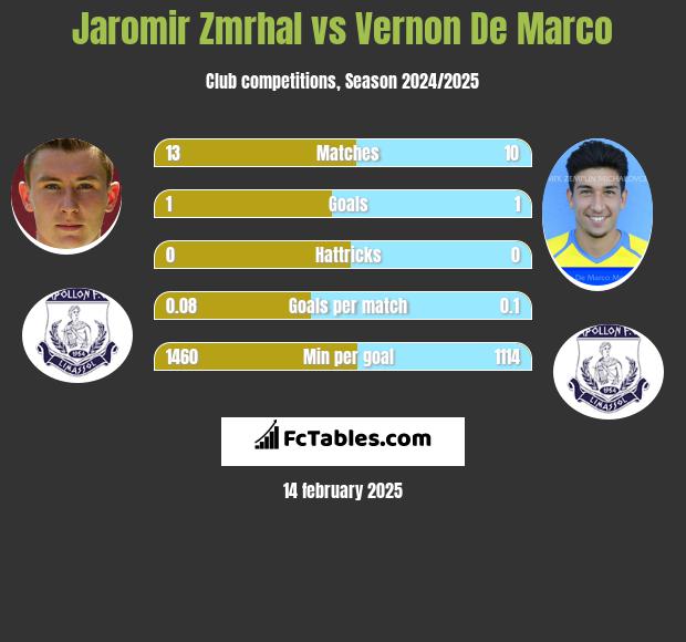 Jaromir Zmrhal vs Vernon De Marco h2h player stats