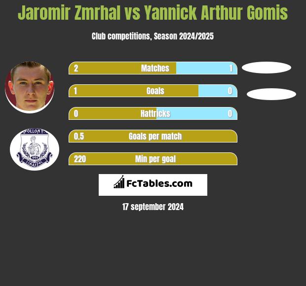 Jaromir Zmrhal vs Yannick Arthur Gomis h2h player stats