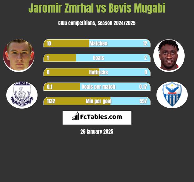 Jaromir Zmrhal vs Bevis Mugabi h2h player stats