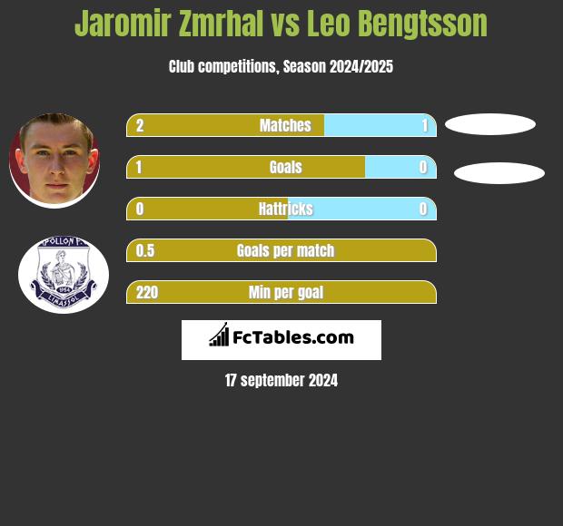 Jaromir Zmrhal vs Leo Bengtsson h2h player stats