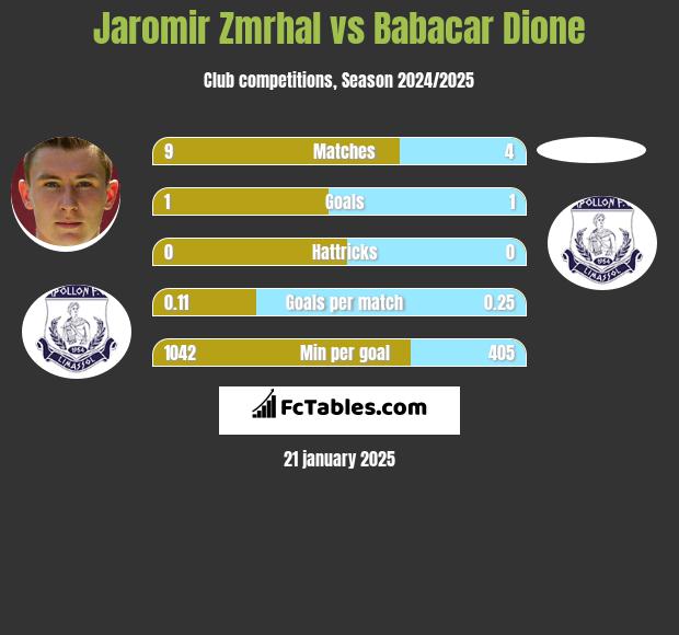 Jaromir Zmrhal vs Babacar Dione h2h player stats