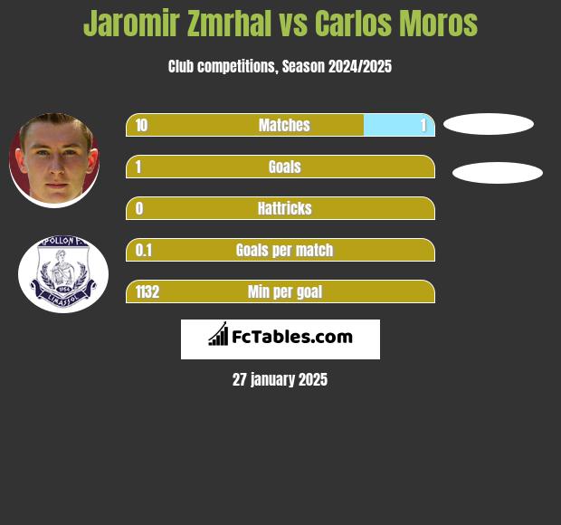 Jaromir Zmrhal vs Carlos Moros h2h player stats