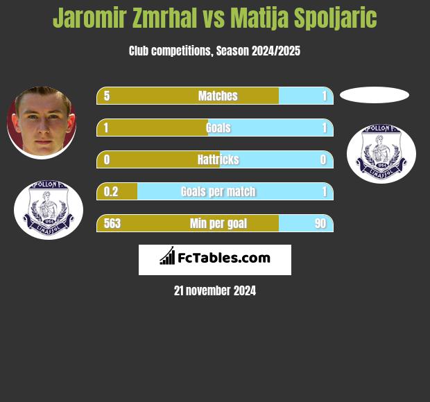 Jaromir Zmrhal vs Matija Spoljaric h2h player stats