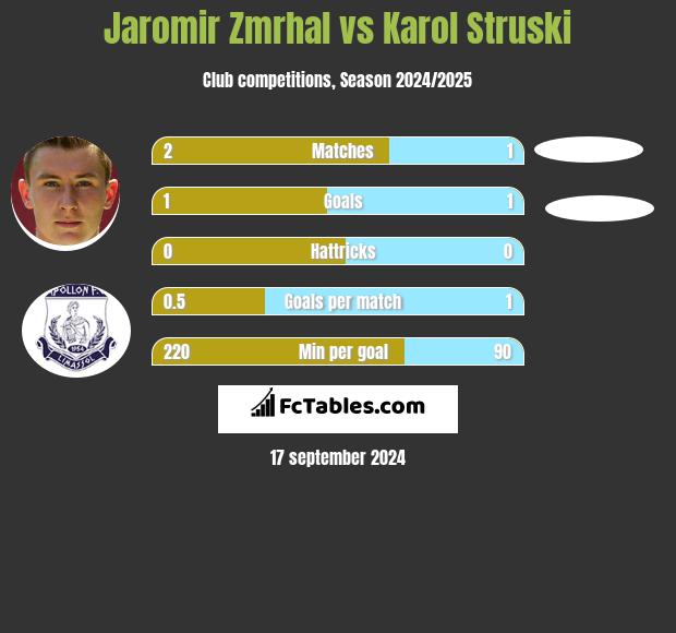 Jaromir Zmrhal vs Karol Struski h2h player stats