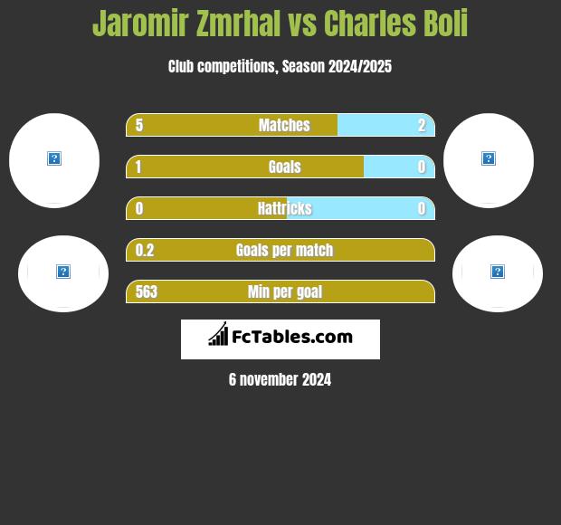 Jaromir Zmrhal vs Charles Boli h2h player stats