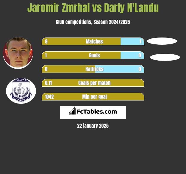 Jaromir Zmrhal vs Darly N'Landu h2h player stats