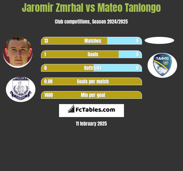 Jaromir Zmrhal vs Mateo Tanlongo h2h player stats