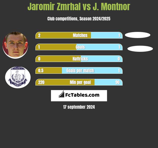 Jaromir Zmrhal vs J. Montnor h2h player stats