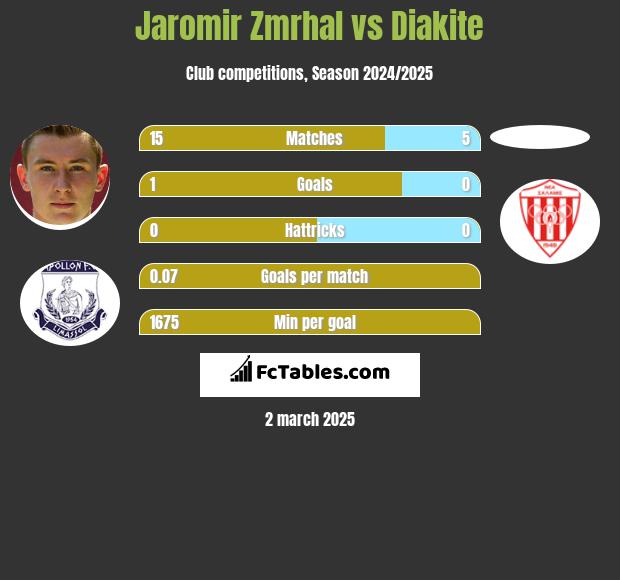 Jaromir Zmrhal vs Diakite h2h player stats