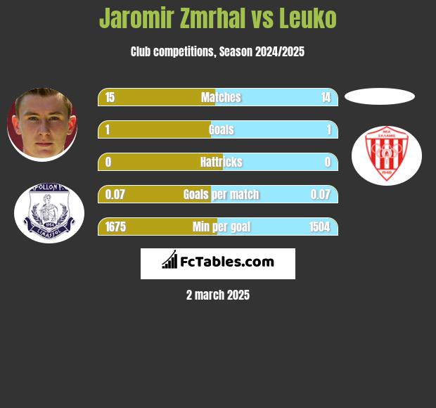 Jaromir Zmrhal vs Leuko h2h player stats