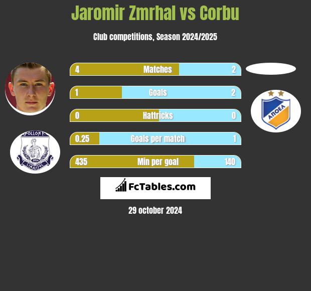 Jaromir Zmrhal vs Corbu h2h player stats