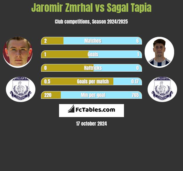 Jaromir Zmrhal vs Sagal Tapia h2h player stats