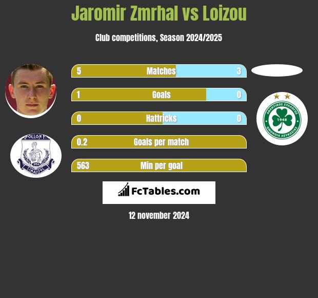 Jaromir Zmrhal vs Loizou h2h player stats