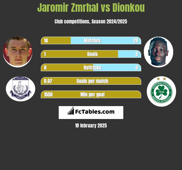 Jaromir Zmrhal vs Dionkou h2h player stats