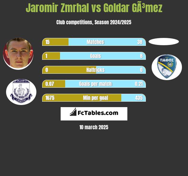 Jaromir Zmrhal vs Goldar GÃ³mez h2h player stats