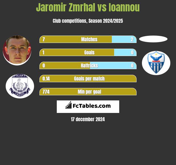 Jaromir Zmrhal vs Ioannou h2h player stats