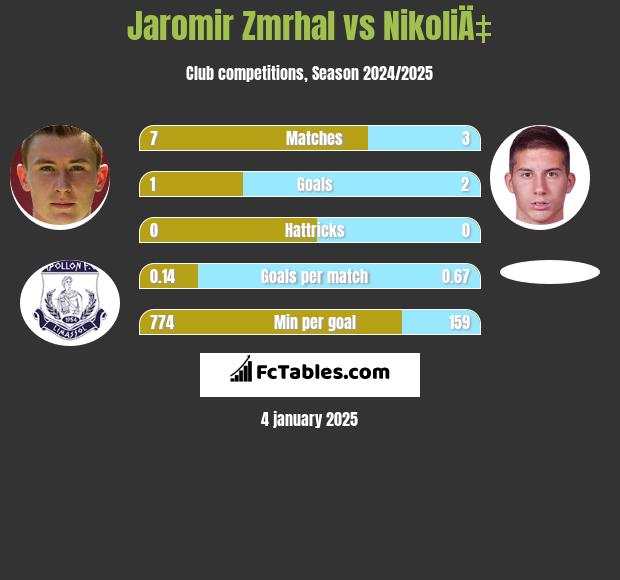 Jaromir Zmrhal vs NikoliÄ‡ h2h player stats